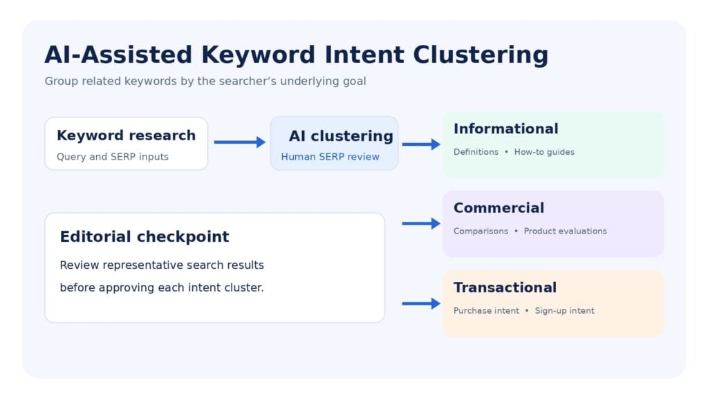 AI keyword clustering by informational, commercial, and transactional intent.