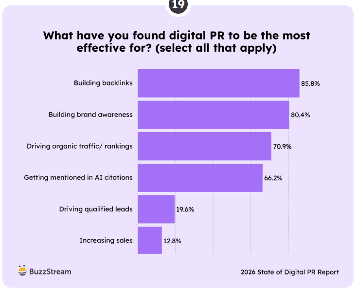 Building backlinks as the most effective use in Digital PR