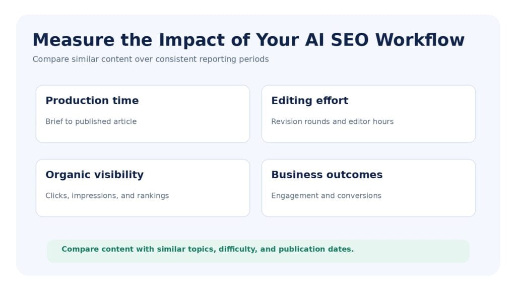 Four metrics for evaluating an AI SEO content workflow.