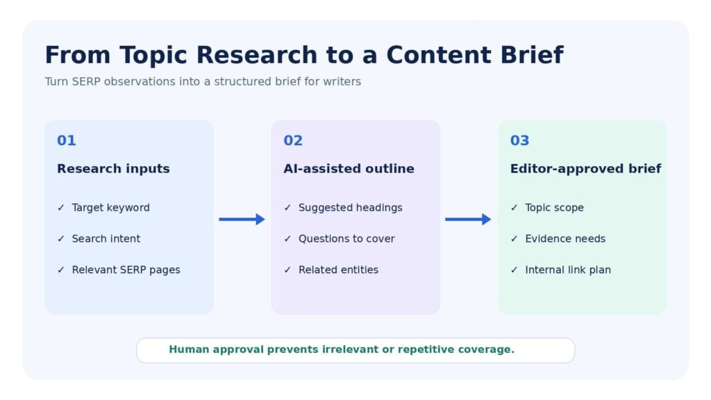 EO content brief workflow from SERP research to editor approval.