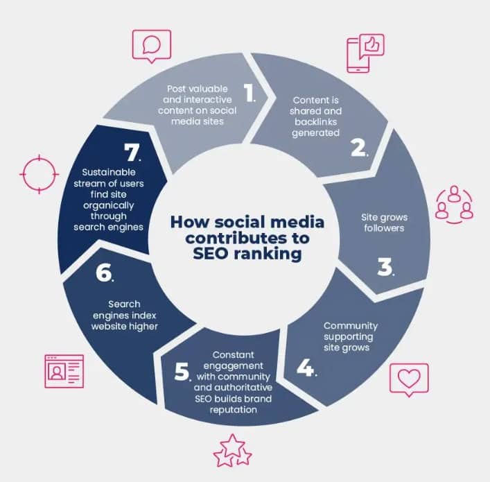 An infographic showcasing how social media contributes to SEO