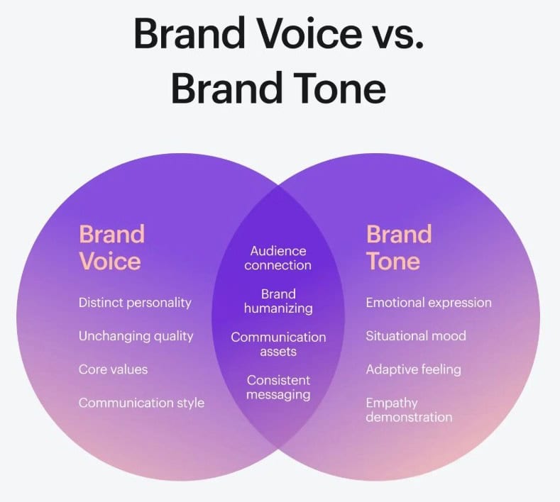 Infographic showcasing the difference between brand voice and brand tone.