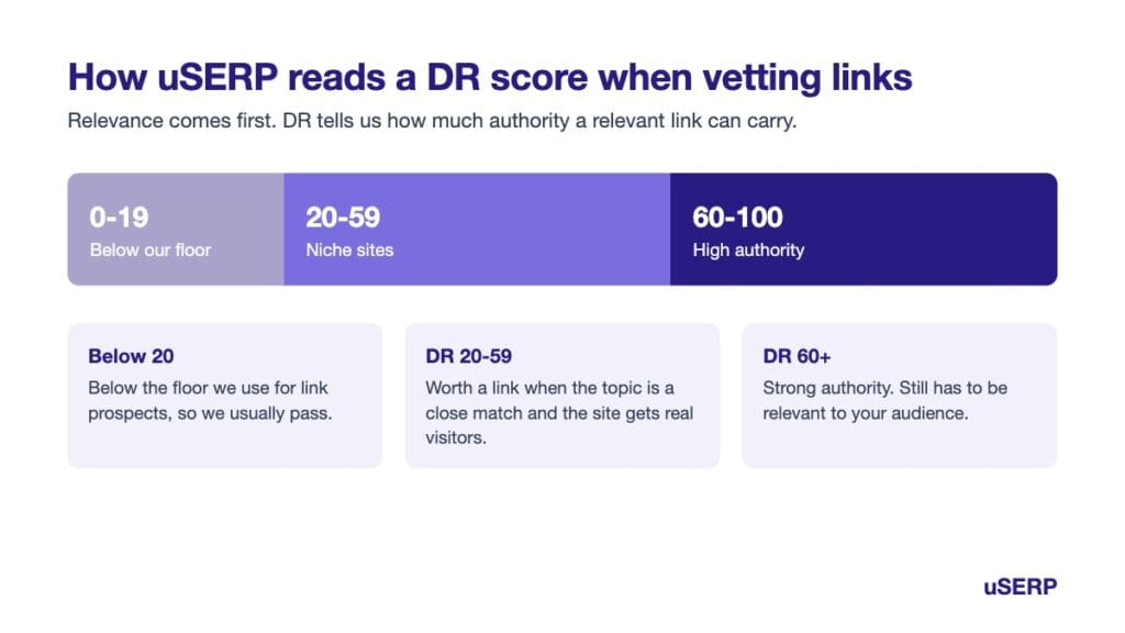uSERP Domain Rating bands for vetting link prospects: below 20, DR 20 to 59 niche sites, and DR 60 plus high authority